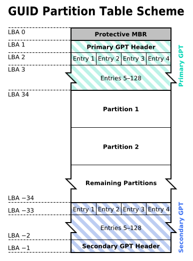 GUID_Partition_Table_Scheme